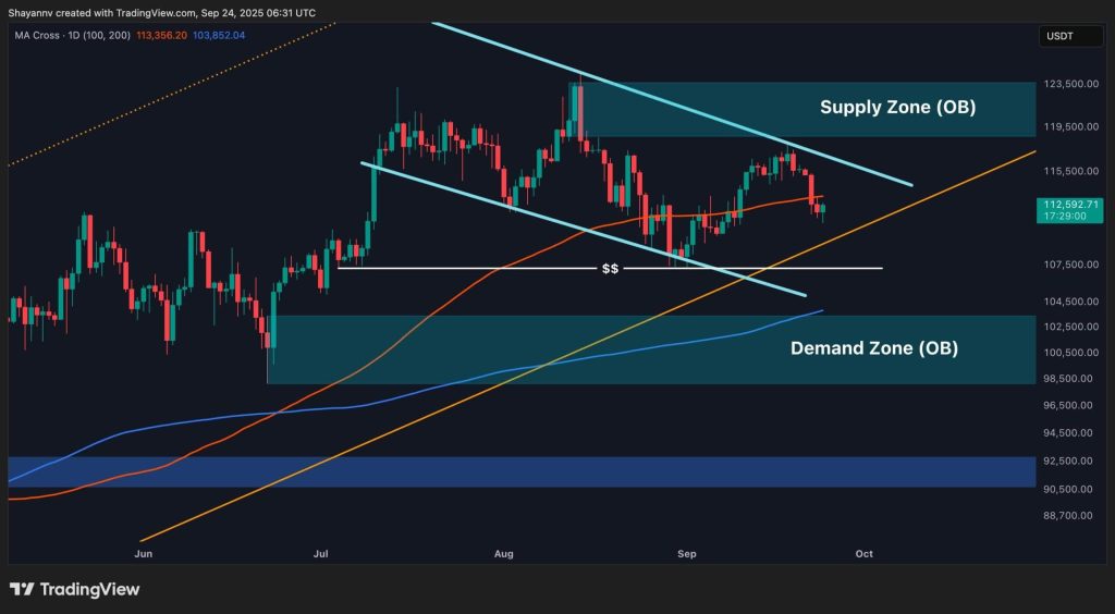 Bitcoin capped below $110K as gold, stocks rally: What’s holding BTC back?