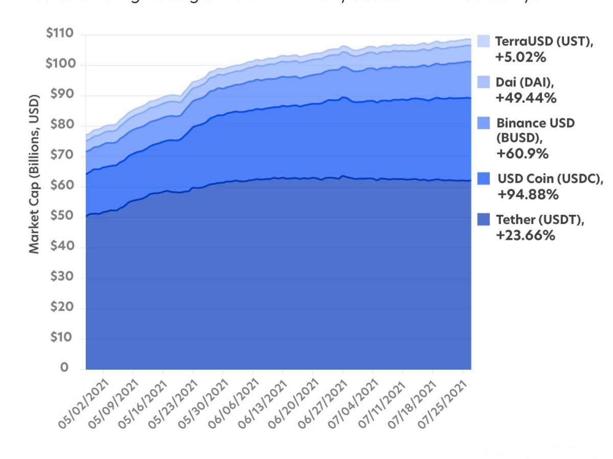 Stablecoin market boom to $300B is ‘rocket fuel’ for crypto rally