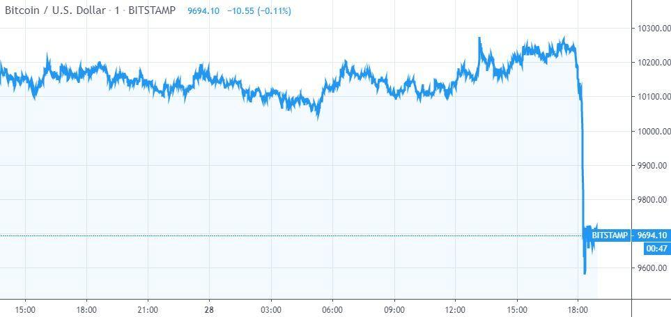 Crypto sentiment flips to ‘Fear’ as Bitcoin plunges after Trump’s tariffs